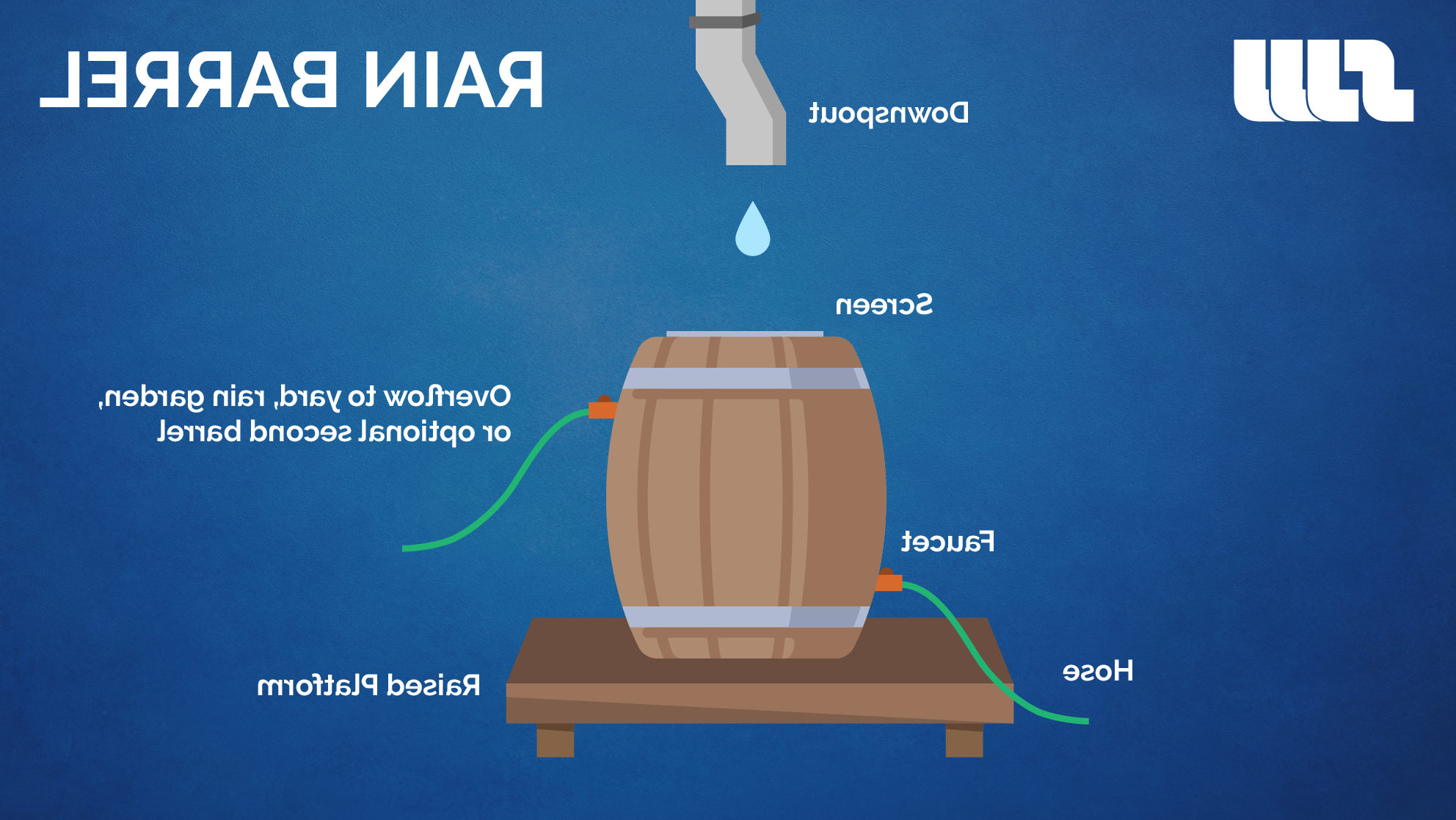 Image of rain barrel and instructions for how to create one yourself.